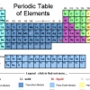 Escribiendo configuraciones electrónicas para elementos