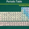 Entendiendo la tabla periódica de los elementos