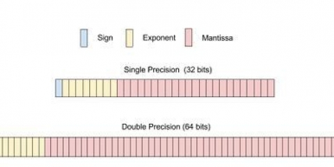 Conversión de un número decimal a formato binario ieee 754